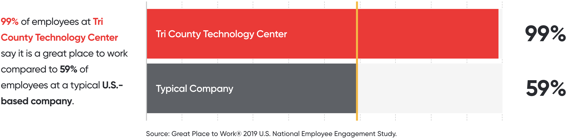 Nationally Ranked #7 on Fortune Best Small & Medium Workplaces