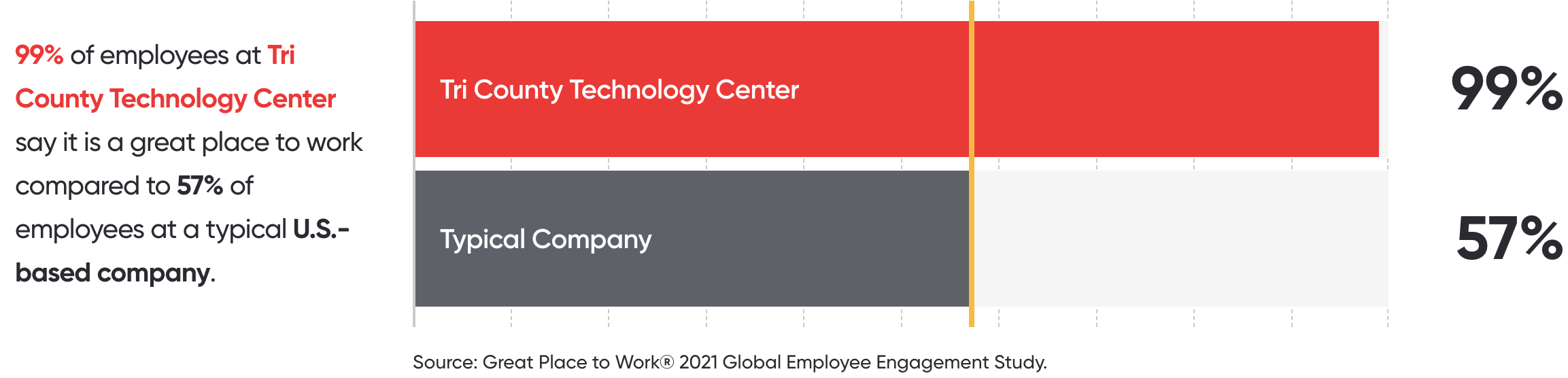 Nationally Ranked #35 on Fortune Best Small & Medium Workplaces